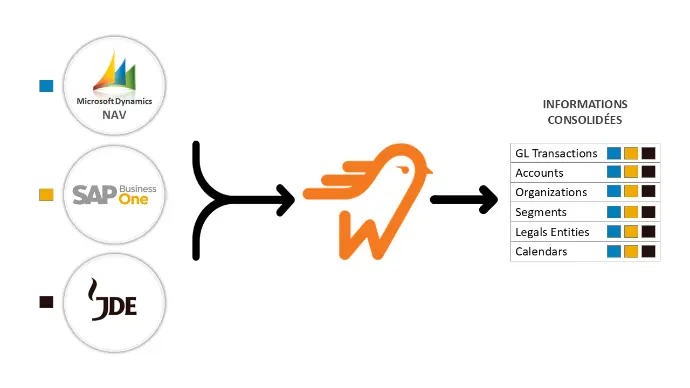 La solution Swiftfinance permet de supporter une organisation qui croit par acquisition sans les intégrer dans le ERP
