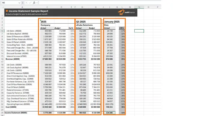 Vous pouvez placer des éléments de données de n'importe quel niveau sur votre axe d'analyse, contrairement aux tables de pivots