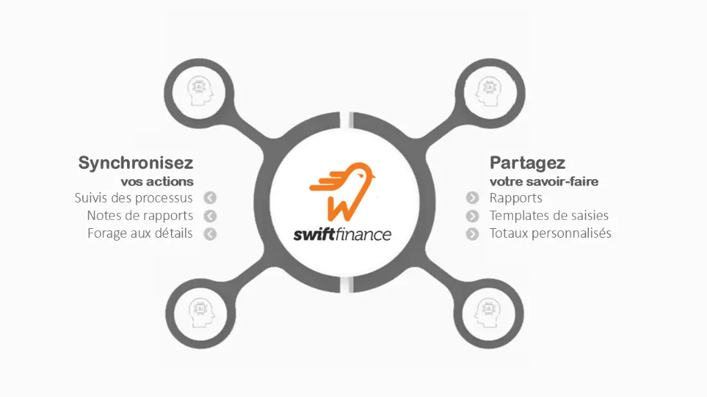 Augmentez la collaboration entre les intervenants de vos processus financiers avec Swiftfinance