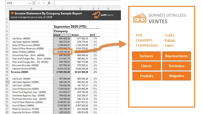 La solution Swiftfinance peut donner accès complet aux informations du processus de vente