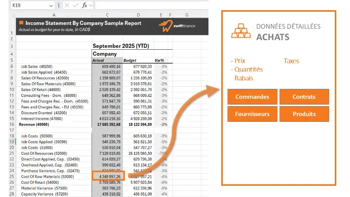 La solution Swiftfinance peut donner accès complet aux informations du processus des ventes