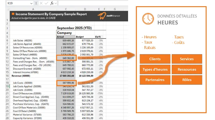 La solution Swiftfinance peut donner accès complet aux informations des heures travaillées par les employés