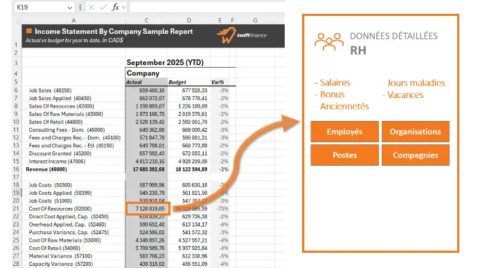 La solution Swiftfinance peut donner accès complet aux informations du processus de ressources humaines