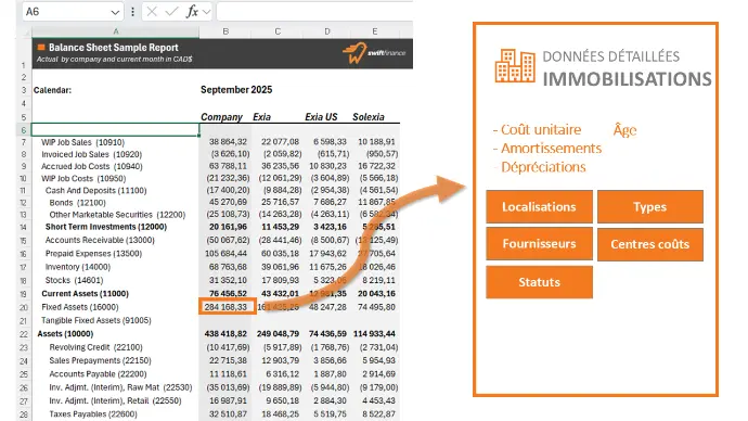 La solution Swiftfinance peut donner accès complet aux informations du processus de gestion de immobilisations