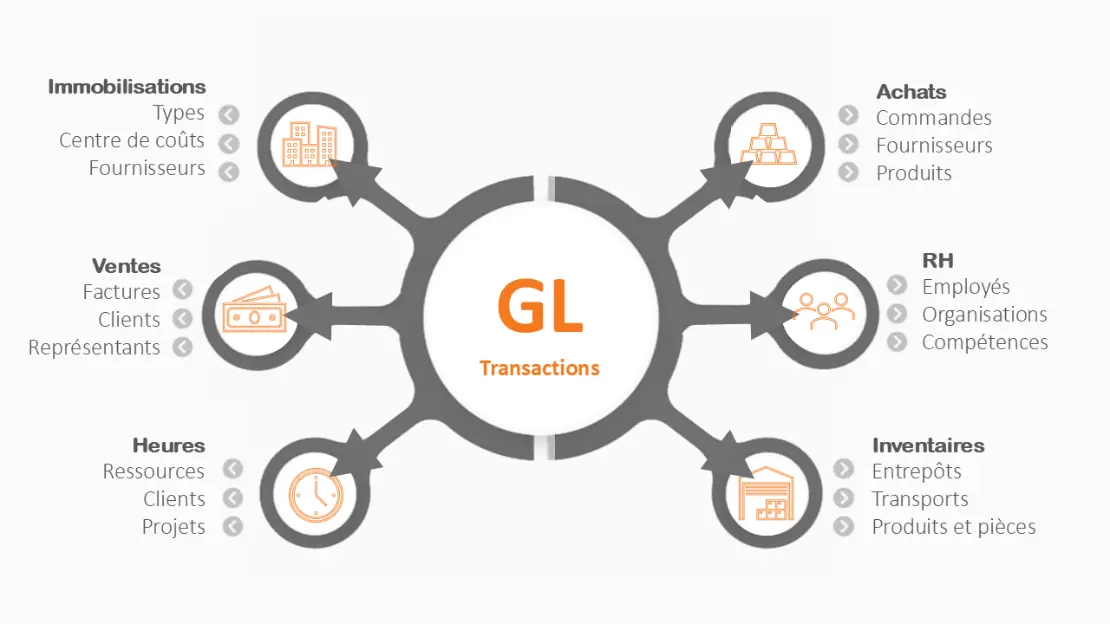Swiftfinance permet d'accéder les informations des autres processus de l'organisaiton qui ne sont pas disponibles dans le GL