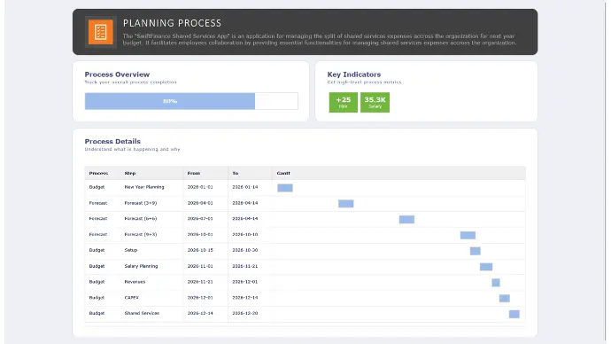 La solution Swiftfinance permet de définir et faire le suivi des processus de plannification dans l'organisation