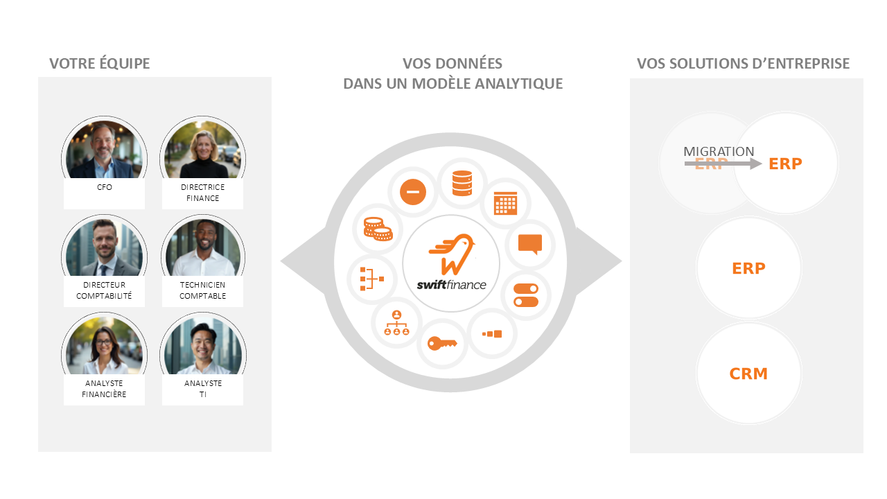 Le découplage des informations et processus financiers des systèmes et solutions de l'organisation permet d'assurer plus efficacement la pérennité des opérations du groupe de finance corporative