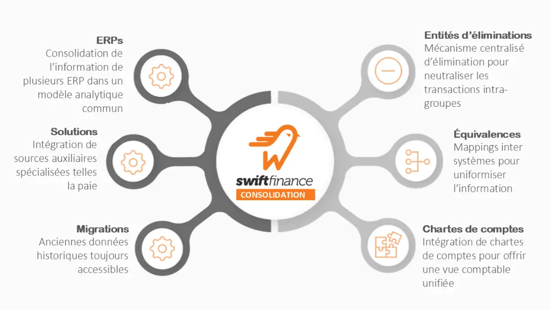 Prenez le contrôle de la consolidation financière dans votre organisation avec Swiftfinance