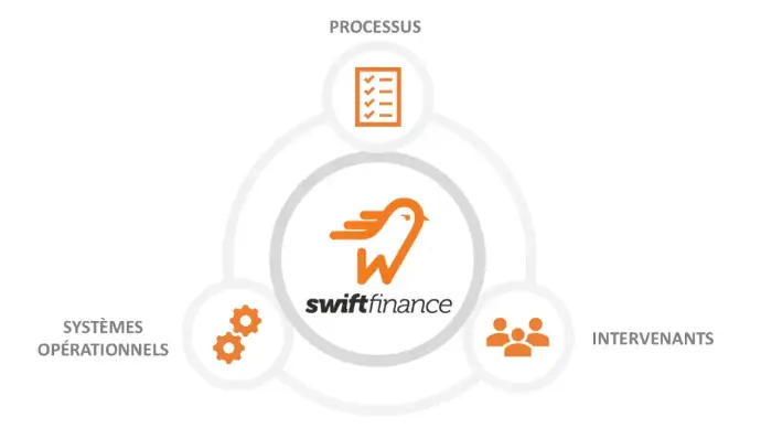 La solution Swiftfinance permet d'imposer une gouvernance globale au-dessus des ERPs