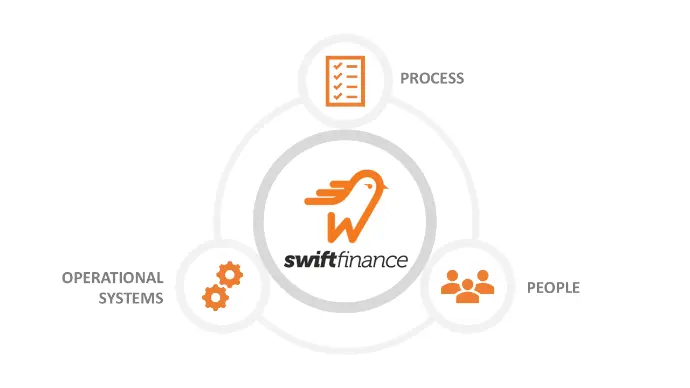 Better control over the operation of your financial processes with the Swiftfinance solution