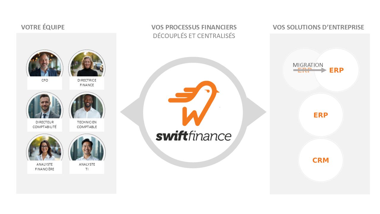 La solution FP&A Swiftfinance vous permet des gains d'efficacité en combinant la flexibilité de Microsoft Excel à un modèle financier analytique centralisé, plus sécuritaire et plus de gouvernance.
