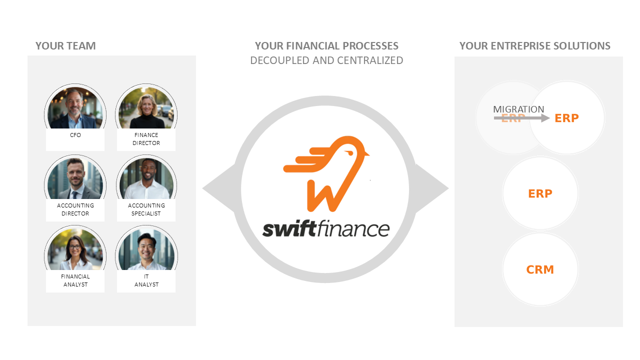 La solution FP&A Swiftfinance vous permet des gains d'efficacité en combinant la flexibilité de Microsoft Excel à un modèle financier analytique centralisé, plus sécuritaire et plus de gouvernance.