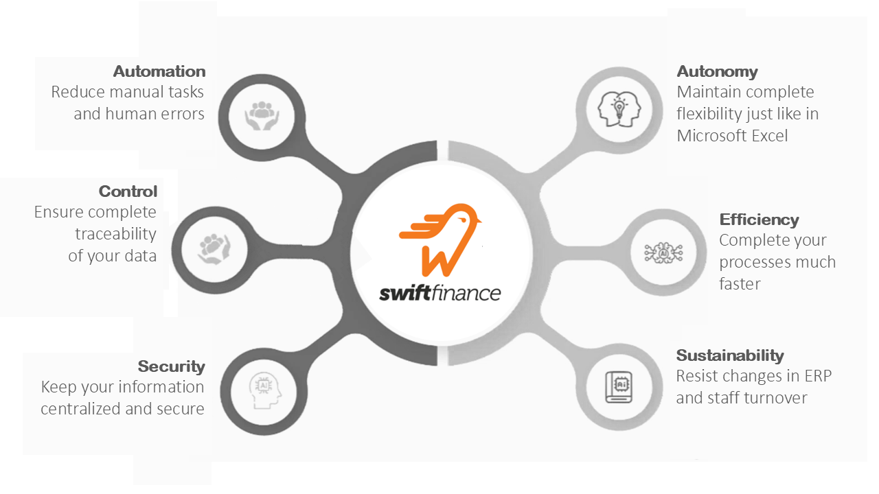 La solution Swiftfinance permet un gain d'efficience sur l'opération de la fonction finance dans les entreprises de taille intermédiaire