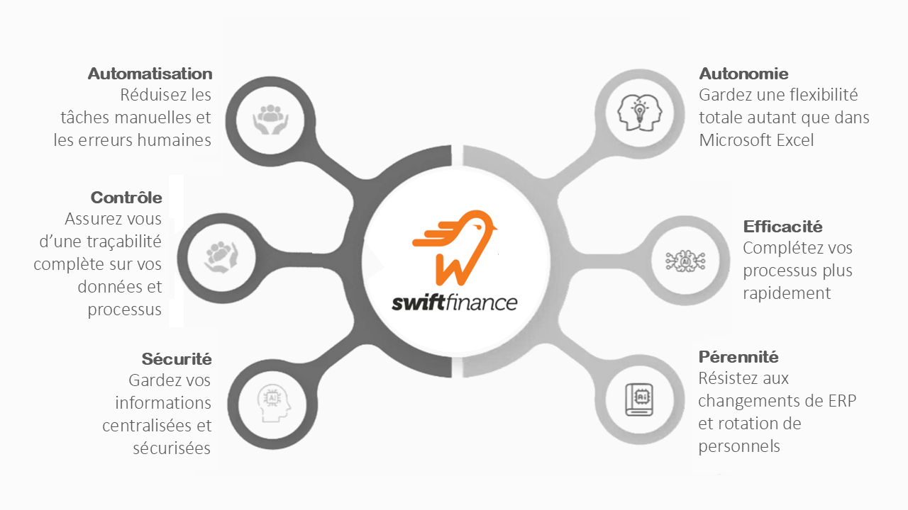 La solution Swiftfinance permet un gain d'efficience sur l'opération de la fonction finance dans les entreprises de taille intermédiaire