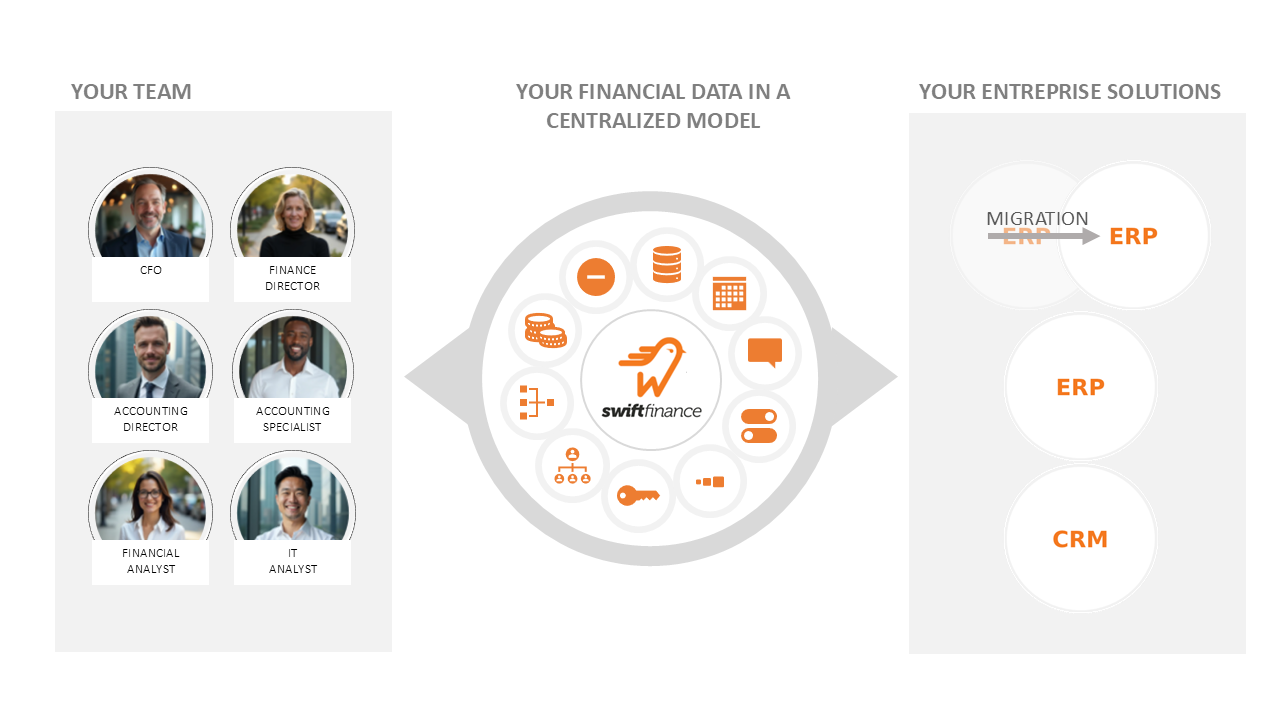 Le découplage des informations et processus financiers des systèmes et solutions de l'organisation permet d'assurer plus efficacement la pérennité des opérations du groupe de finance corporative