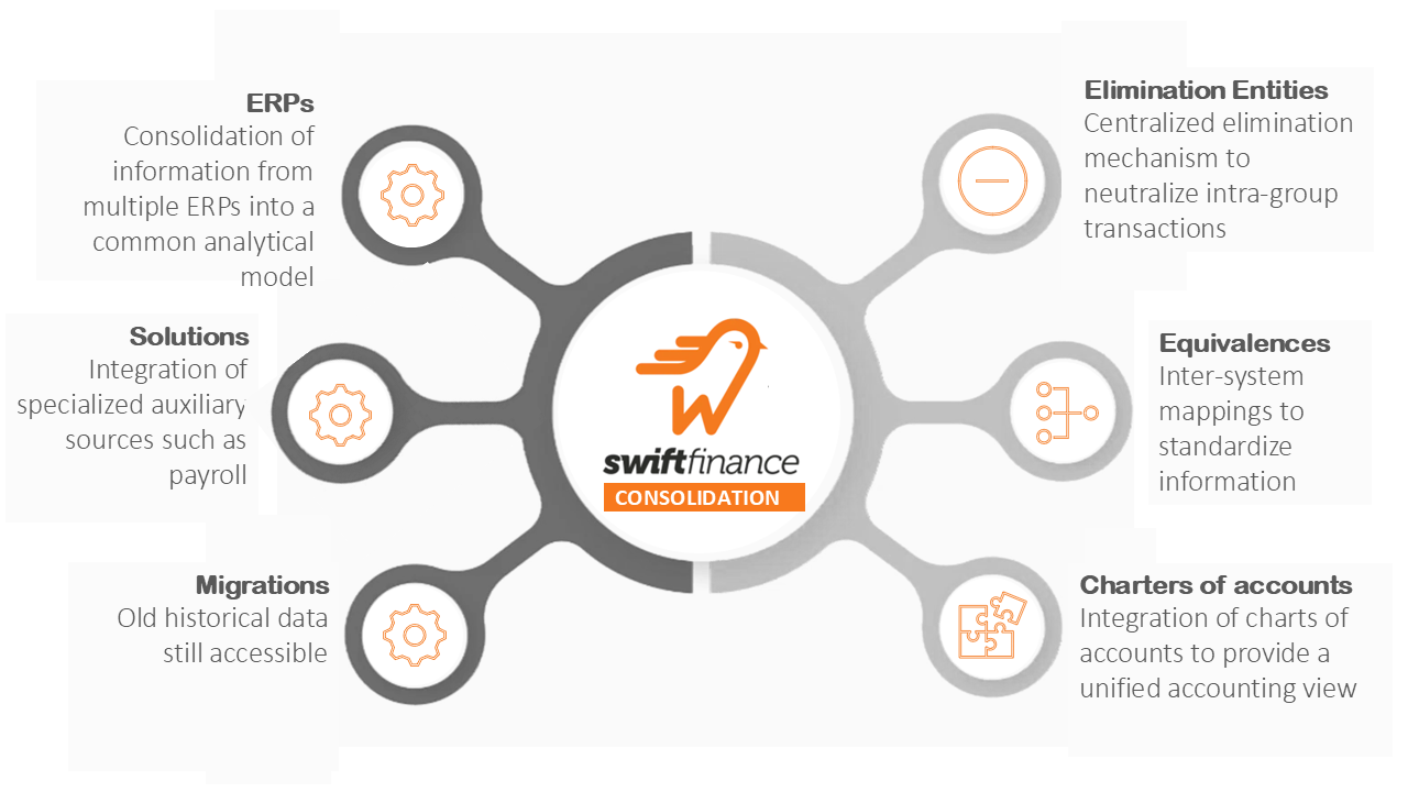 Take control of financial consolidation in your organization with Swiftfinance