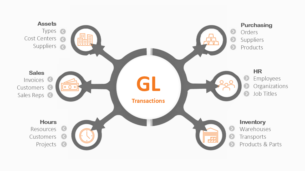 Swiftfinance permet d'accéder les informations des autres processus de l'organisaiton qui ne sont pas disponibles dans le GL