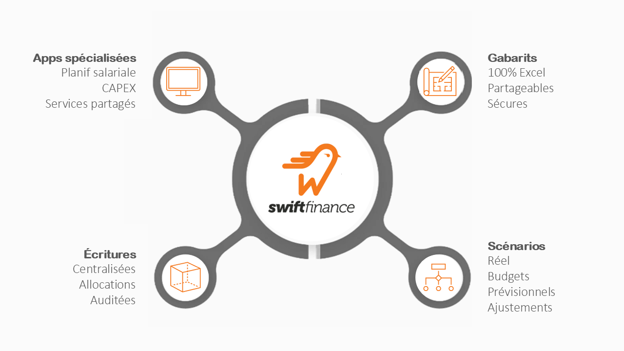Profitez des fonctionnalités avancées de Swiftfinance pour automatiser l'opération de vos processus budgétaires et prévisionnels