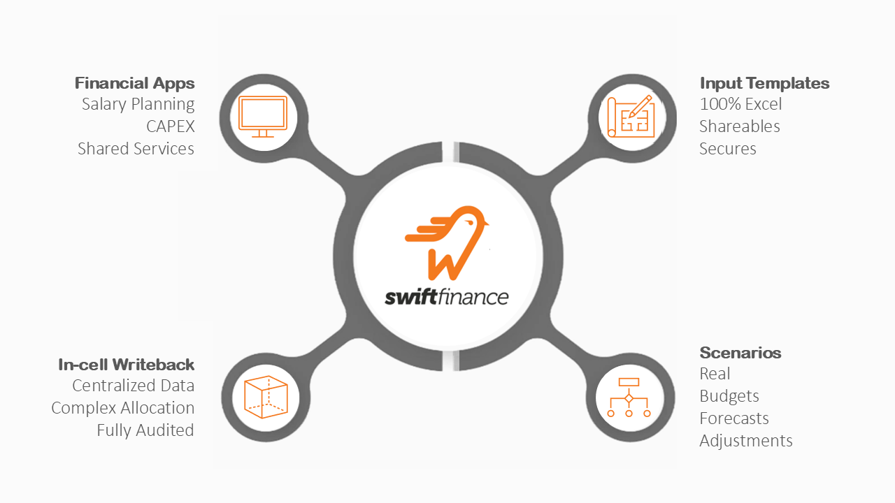 Profitez des fonctionnalités avancées de Swiftfinance pour automatiser l'opération de vos processus budgétaires et prévisionnels